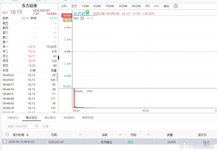 前天买的 $东方锆业 sz002167$ 今天有惊喜，昨天调一天 今天直接一字板