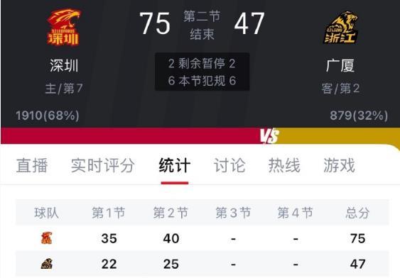 CBA卫冕冠军浙江广厦被深圳队打出惨案了，半场比赛结束深圳队75：47领先浙江广