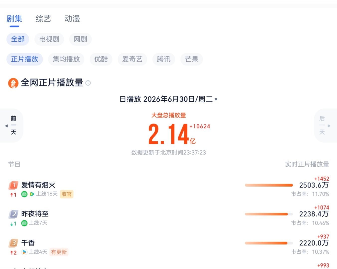 开播第四天千香灯塔播放量预计2500w，稳步提升，这个播放量就是路人开始进场，不