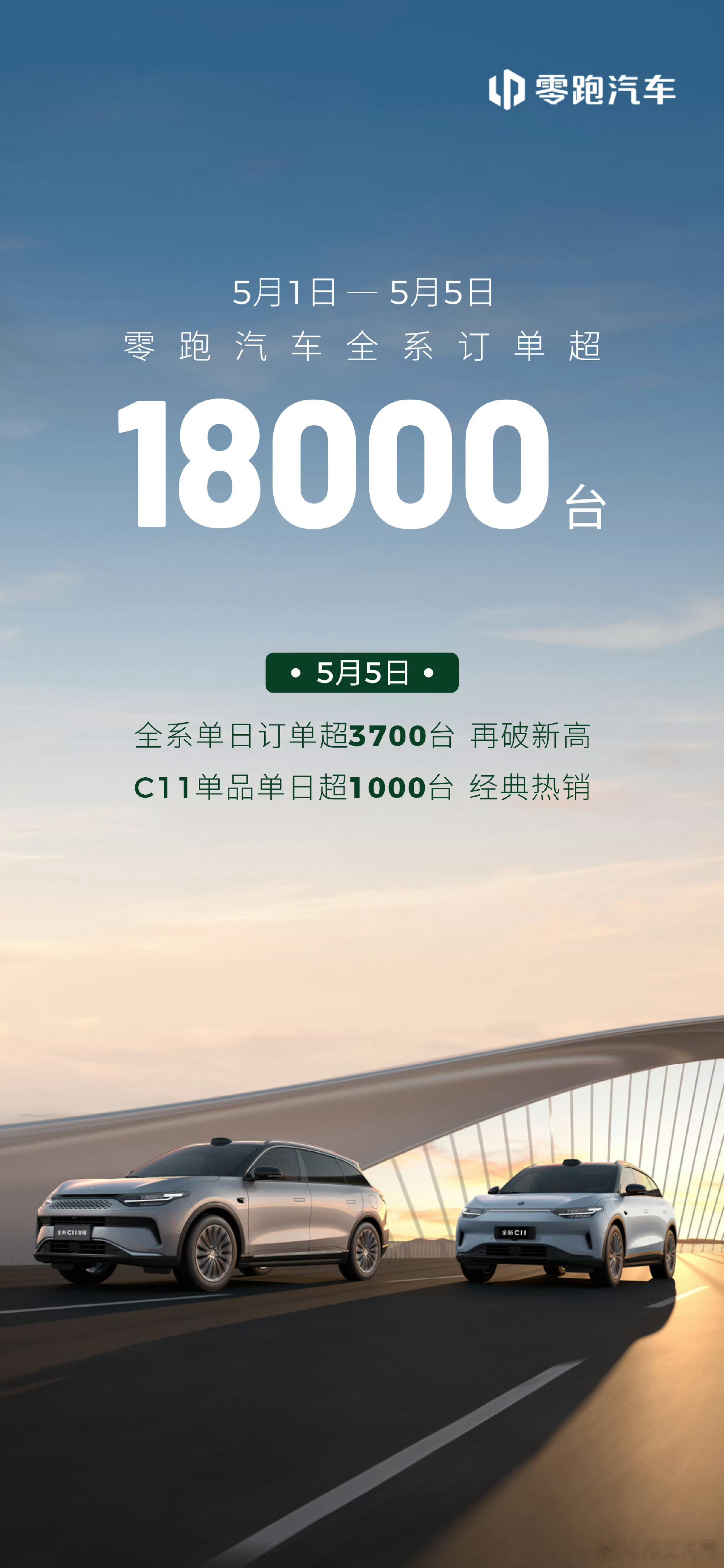 零跑官方发了「五一订单成绩」：-5月1日-5日，全系订单超18000台；-5月5