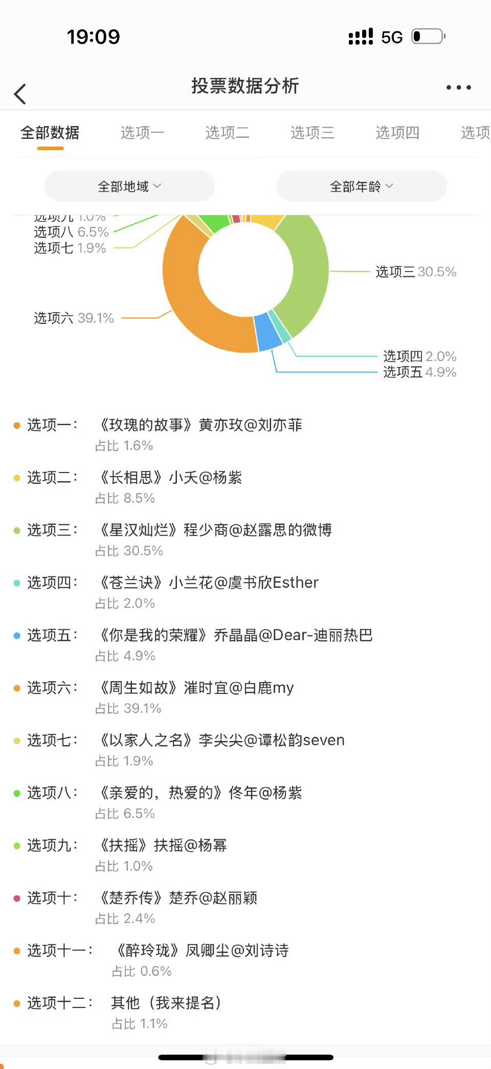 暑期档最难忘白月光来看投票结果[笑cry] ​​​