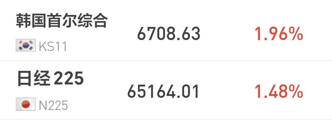 基金：这类基金不能因为下跌了就认为可以进场
日本和韩国市场今天上涨，日本上涨了1