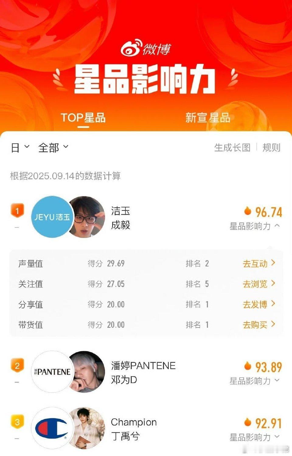 昨日星品影响力top3成毅邓为丁禹兮 ​​​