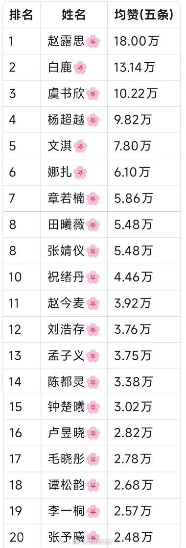 女明星🍠近五条平均数据排名 ​​​