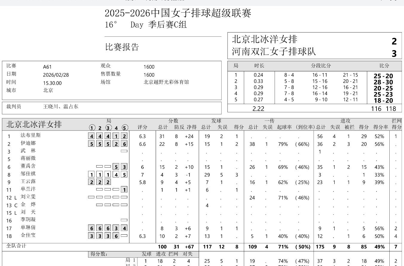 光看赛后数据不看比赛的话，不敢相信北京女排这场比赛输了！中国女排2025-202
