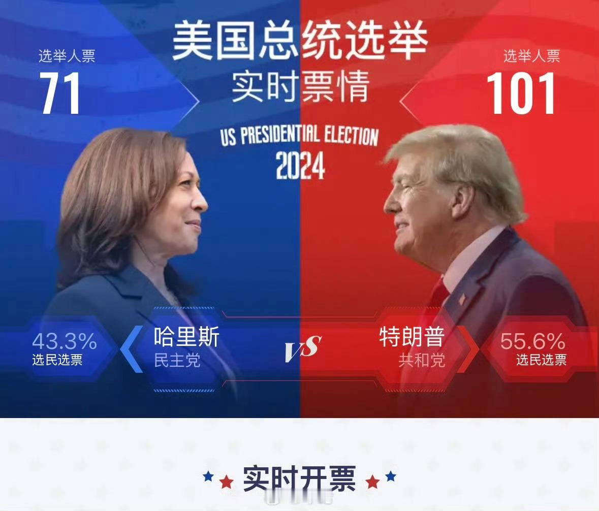 你们觉得会是川普回归，还是哈里斯当选？[doge]#美国大选# ​​​