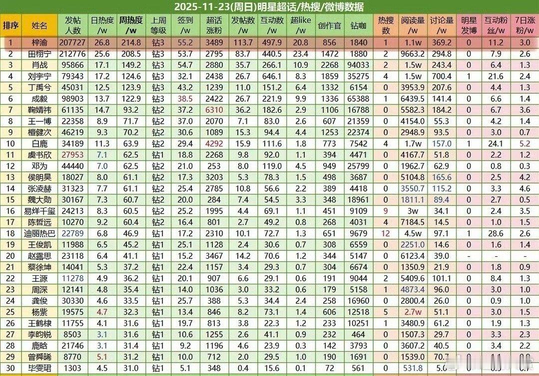 梓渝超话获得本周周榜第一，超话周热度214.8W，发帖数113.7W，超话签到5