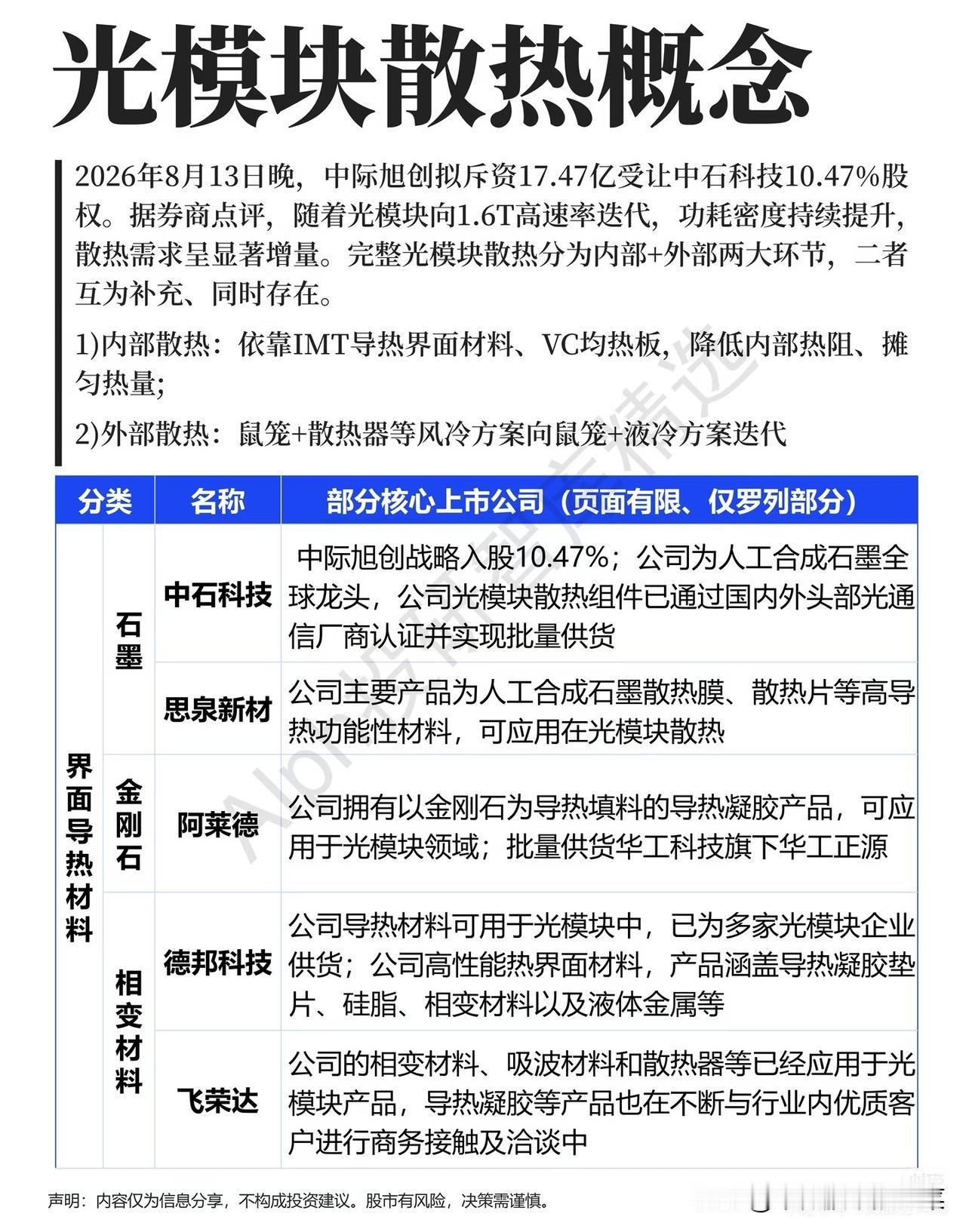 多数人紧盯光模块主链博弈涨跌，散热细分已悄然迎来布局窗口
 
最近盘面很有意思，