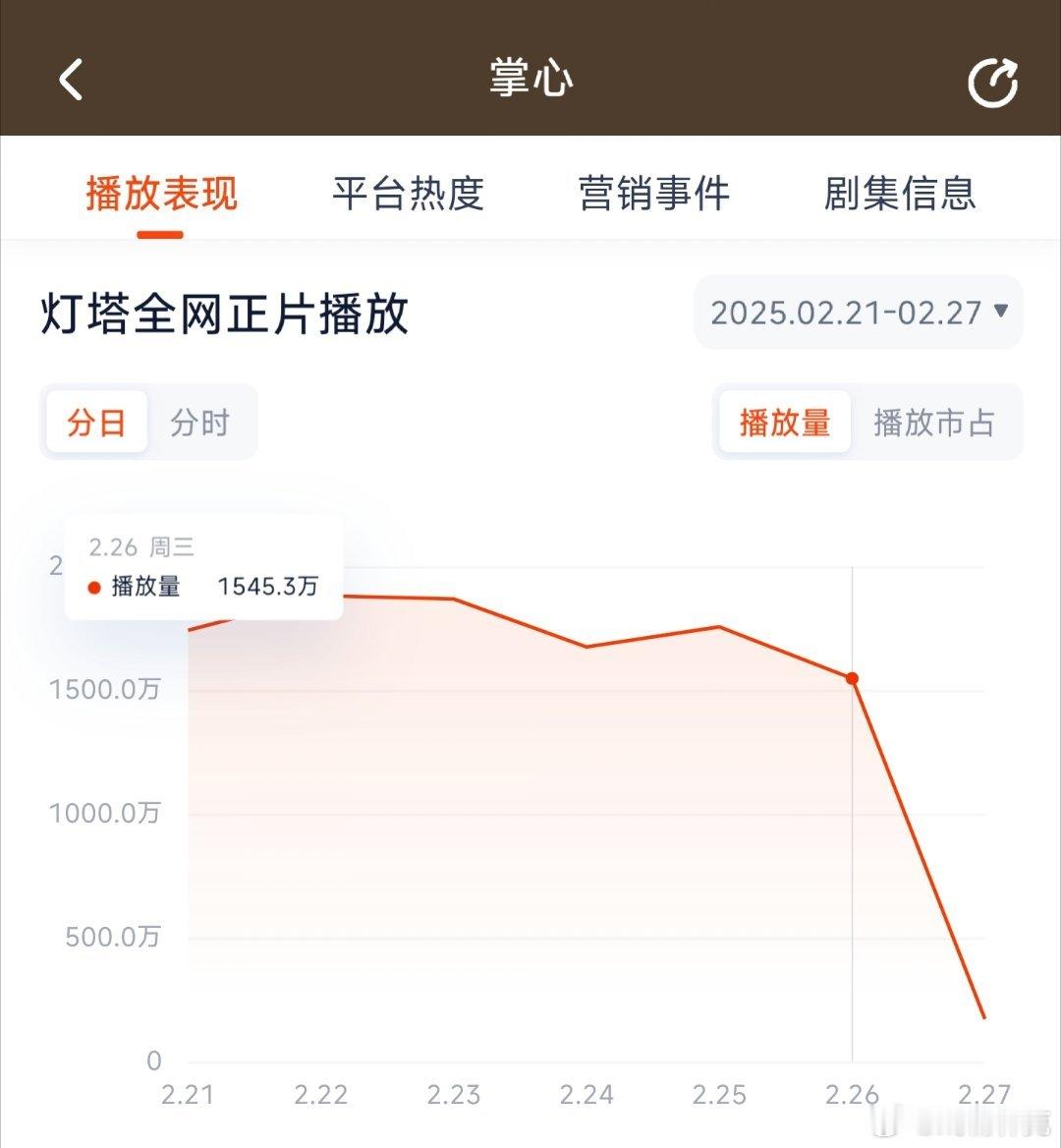 掌心昨日灯塔1545万，推测云合1000万上下。 