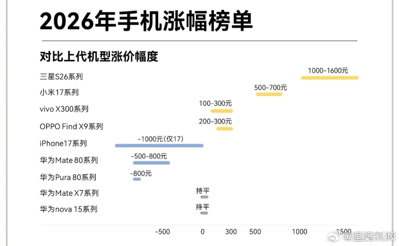 手机厂商3月初集中涨价该怎么选我前几天怎么说的 ，除了华为，其他品牌手机今年都要