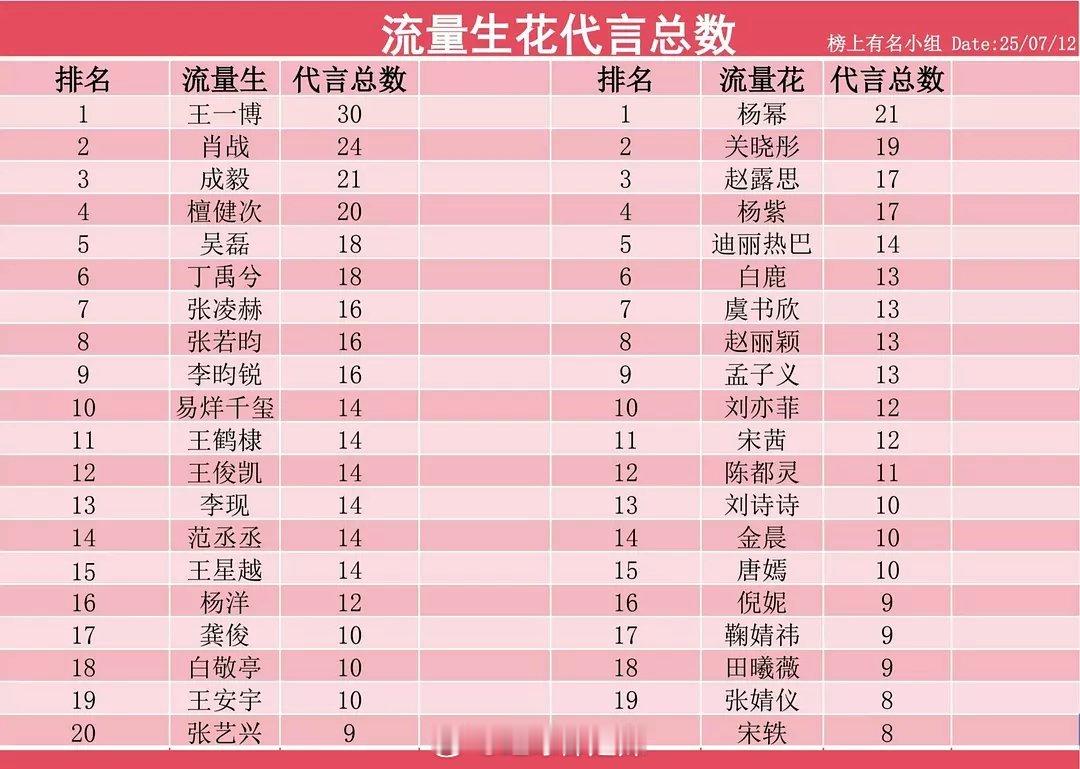 流量明星代言总数 ​​​