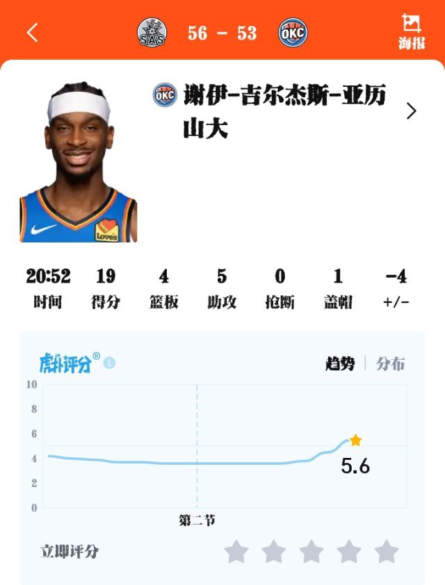 我记得雷霆季后赛第二轮打湖人的时候，我记得雷霆打詹姆斯的时候，亚历山大等雷霆的球