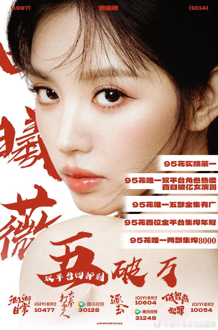 田曦薇唯一爱奇艺三破万女主🎉田曦薇！有两部集均8000证明上限的女频爆剧，有热