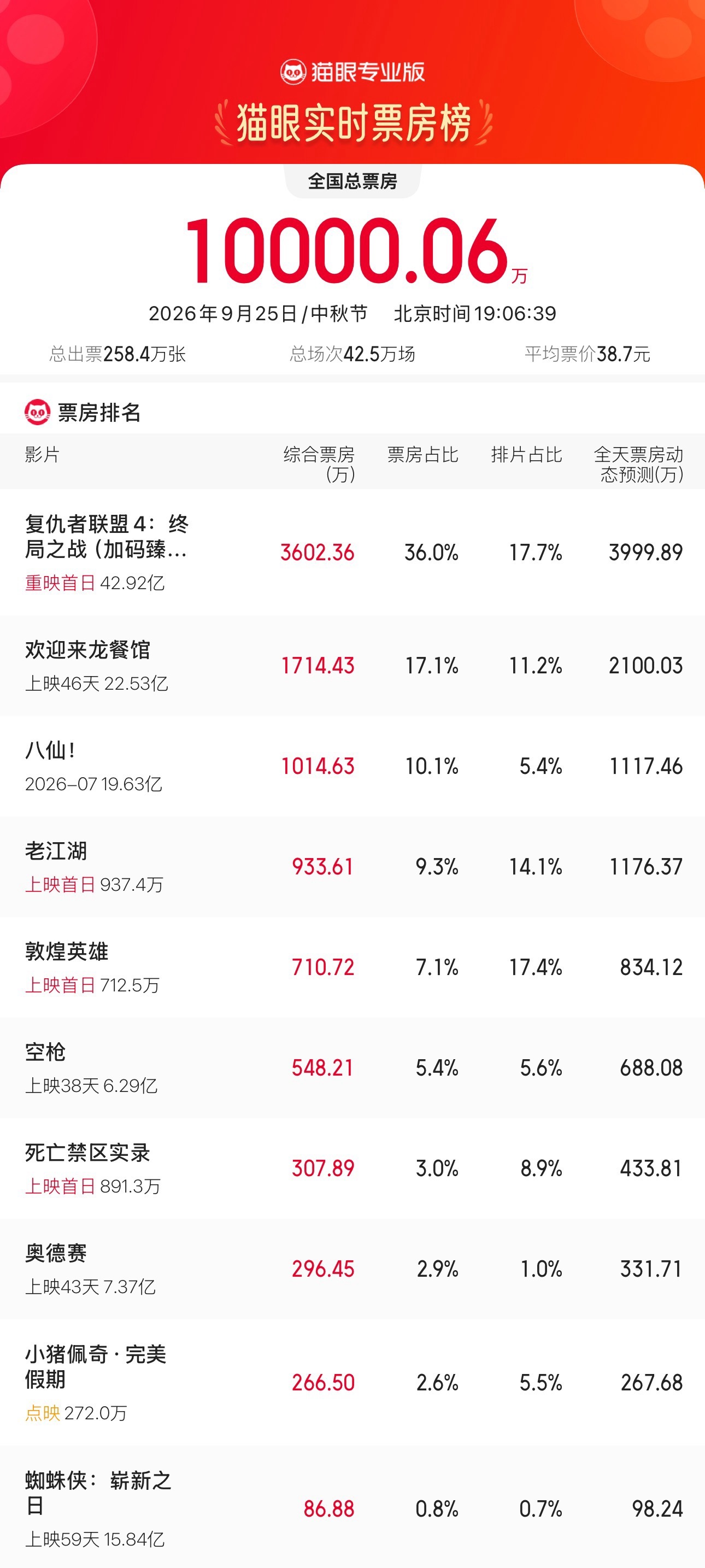 2026中秋节单日票房破亿 据猫眼专业版数据，2026年中秋节单日票房破亿，《复