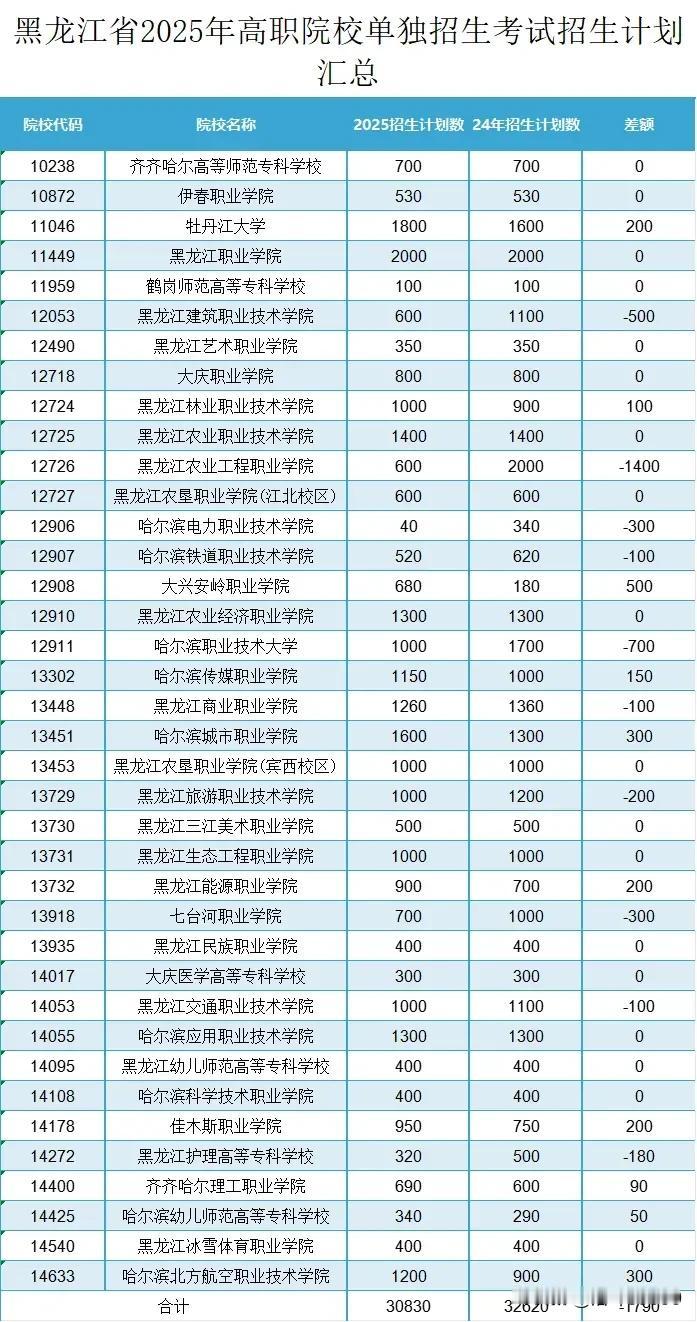 2025年黑龙江省单招计划已公布，计划比去年减少了1790人，黑龙江建筑职业技术