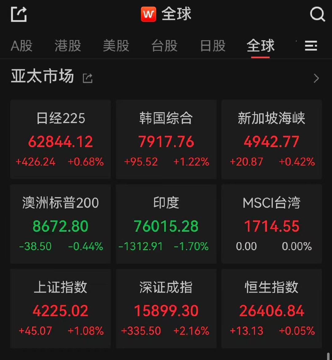 【韩国KOSPI指数累涨89%】日韩股市再迎高开 5月12日，日韩股市集体高开。
