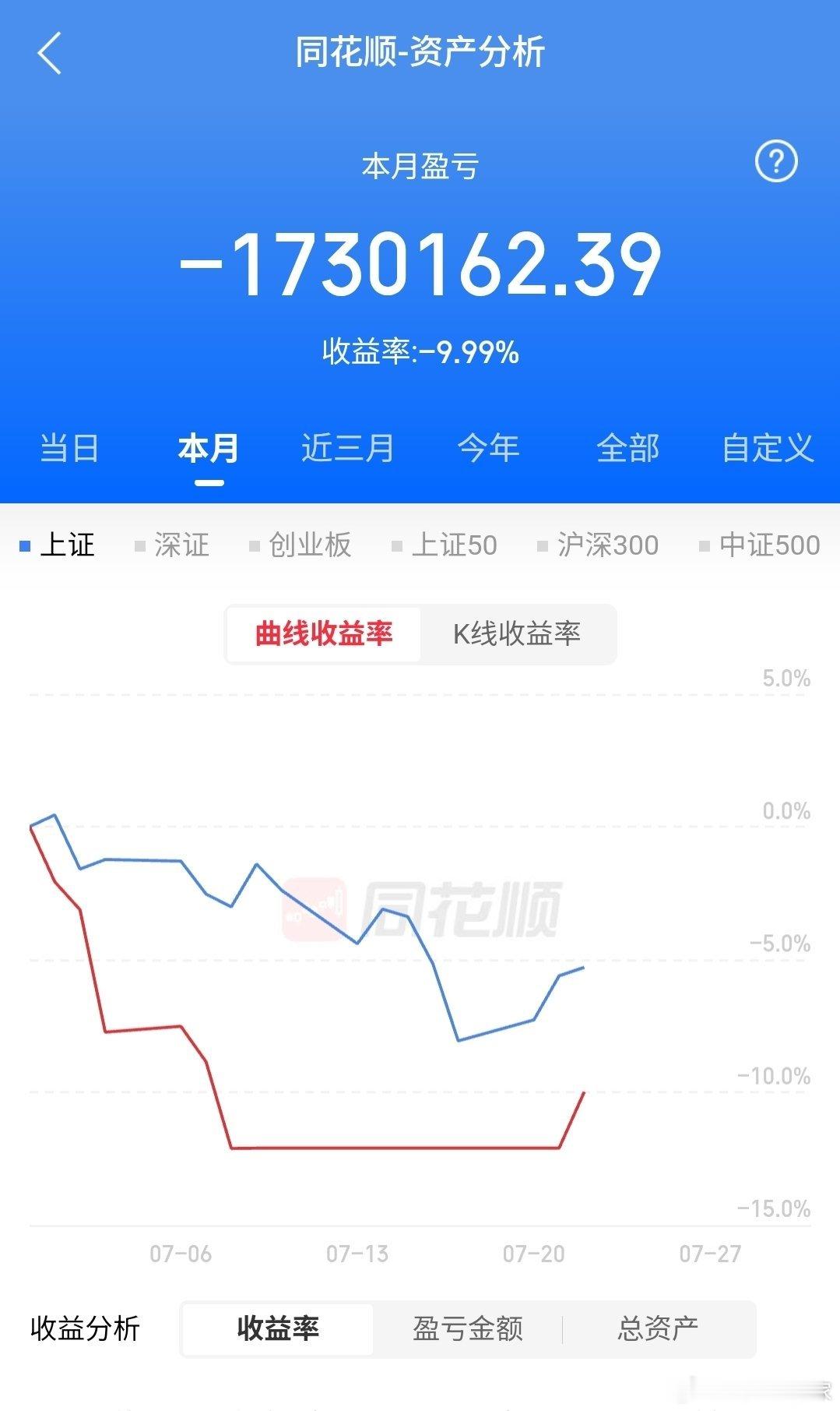 忍了那么久失去的我都要拿回来，这个月整体亏了10%左右，哪里跌倒就哪里爬起来，冲