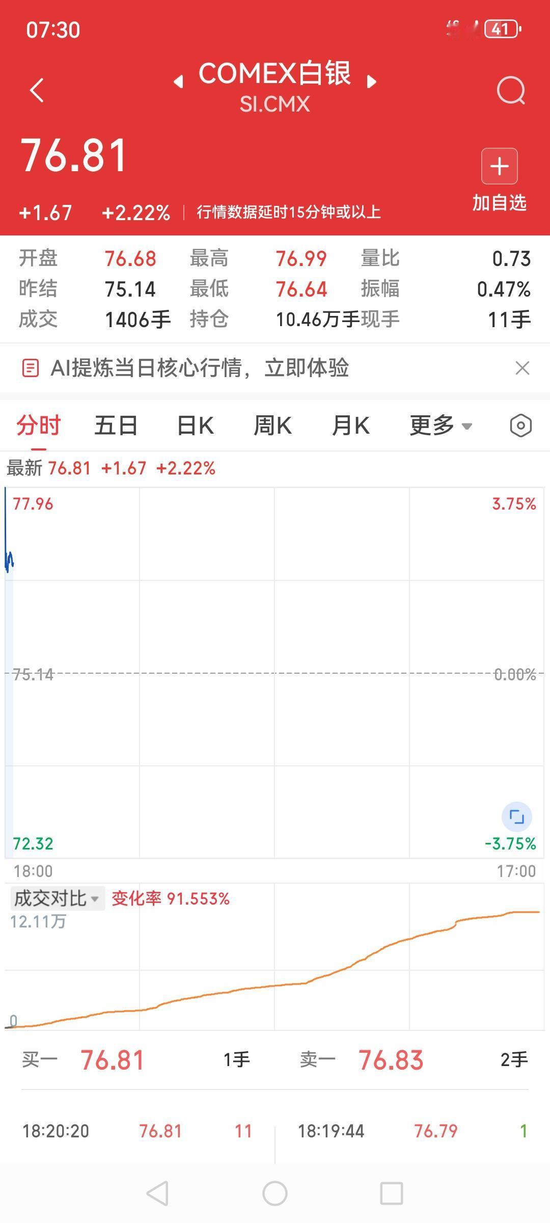 周五了，再坚持一天周末，不想上班。上班期间必须看看行情调节一下心情，黄金开盘涨势