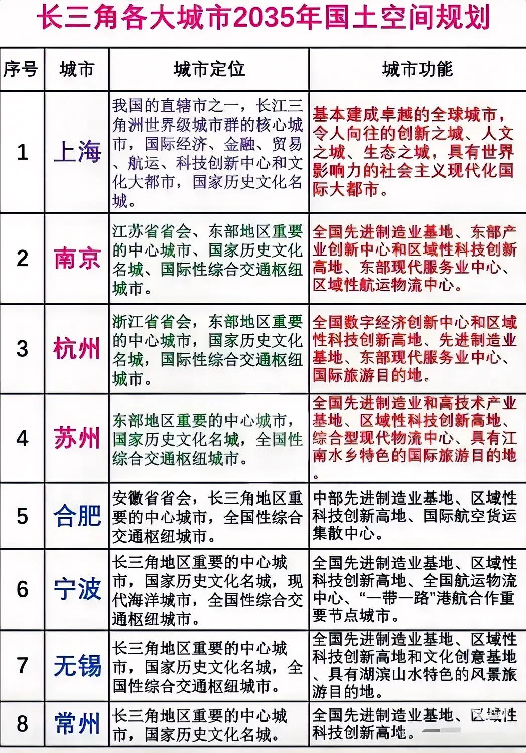 【长三角主流大城市国土空间规划】