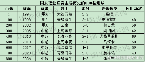 【国安职业联赛主场历史的800粒进球】  国安在主场同青岛海牛的比赛中，张玉宁攻