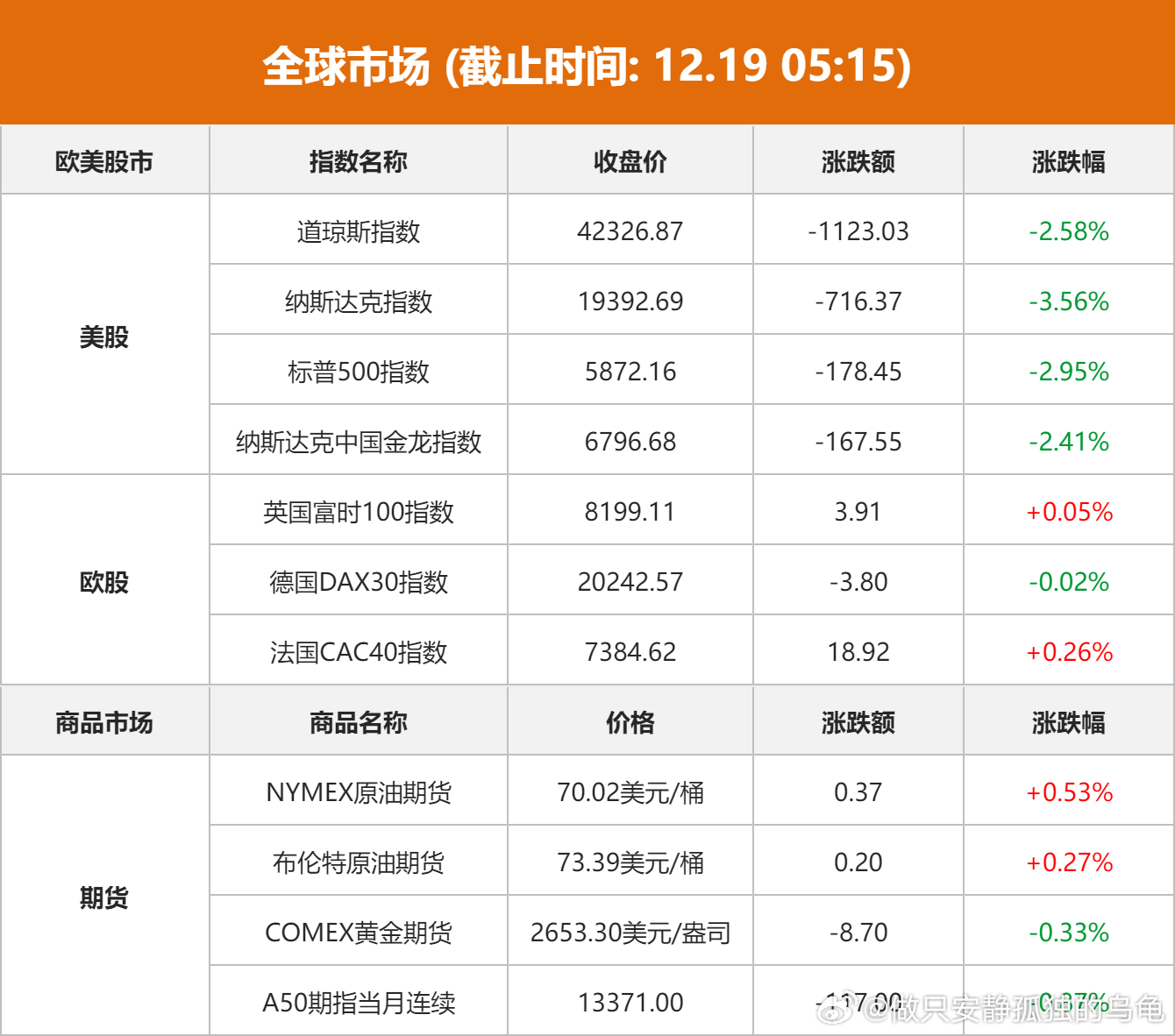 美联储如期降息25个基点，预计2025年仅降息两次，美股大幅收跌，纳指跌超3%，