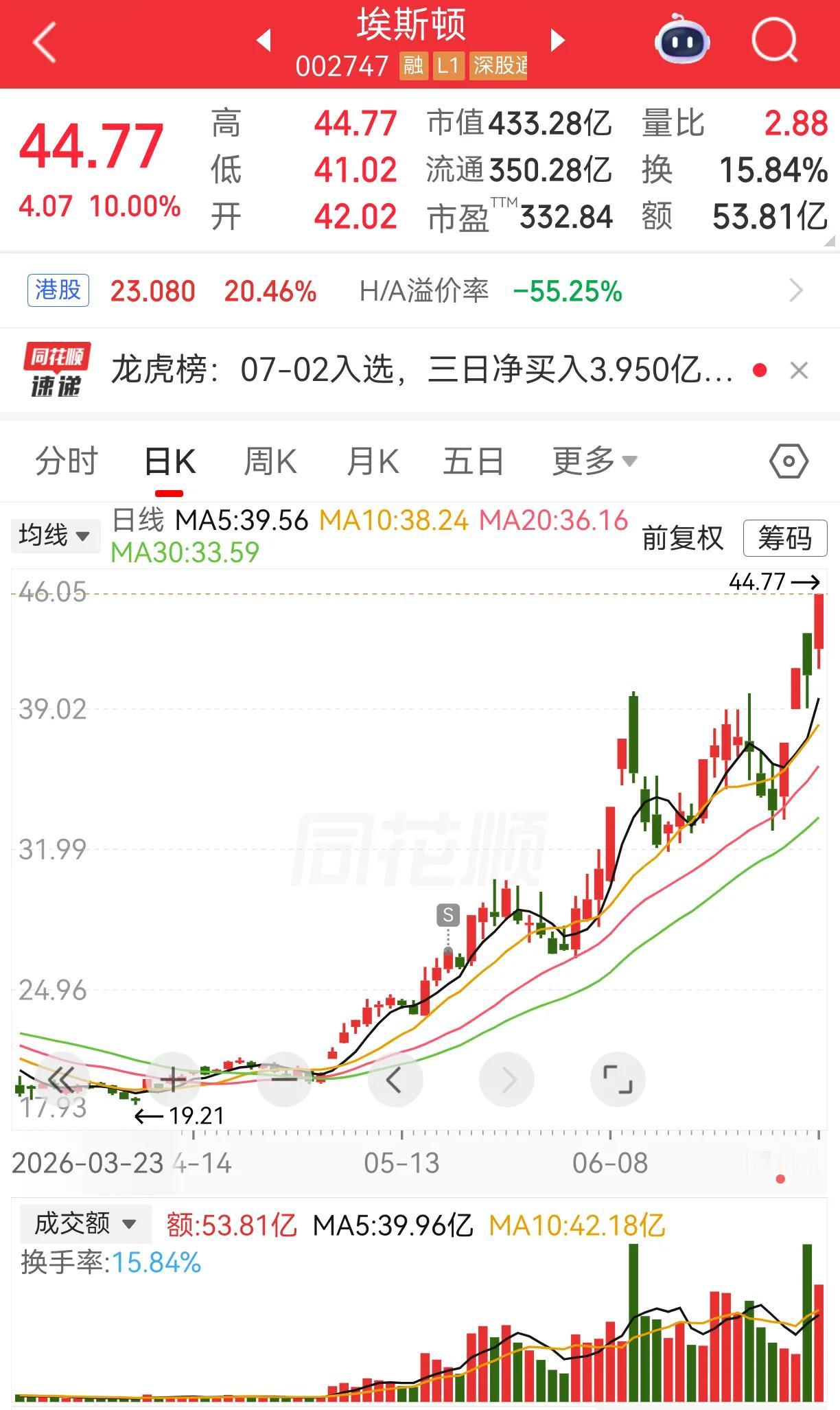 机器人板块埃斯顿疯长，买过也持有一段时间，就是拿不住。真的疯涨的拿不住，跌得持续