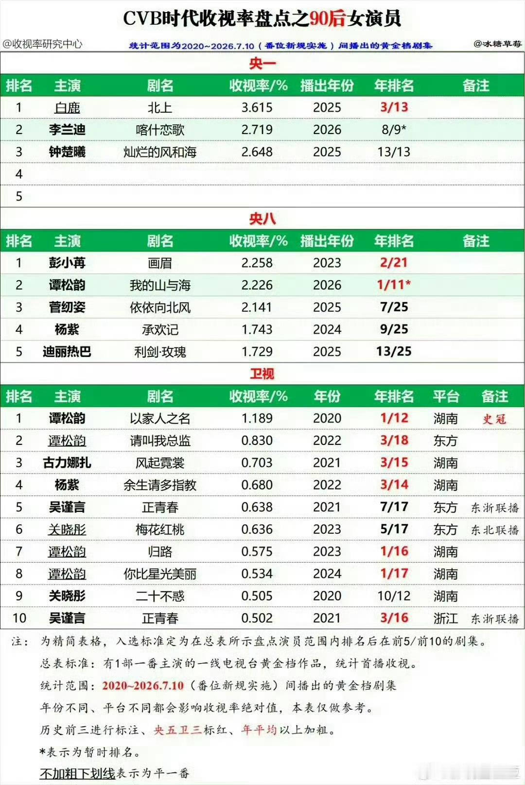 谭松韵白鹿粉丝咋啦，但白鹿收视率90年女演员中第一，谁还没看过白鹿的电视剧哇白鹿