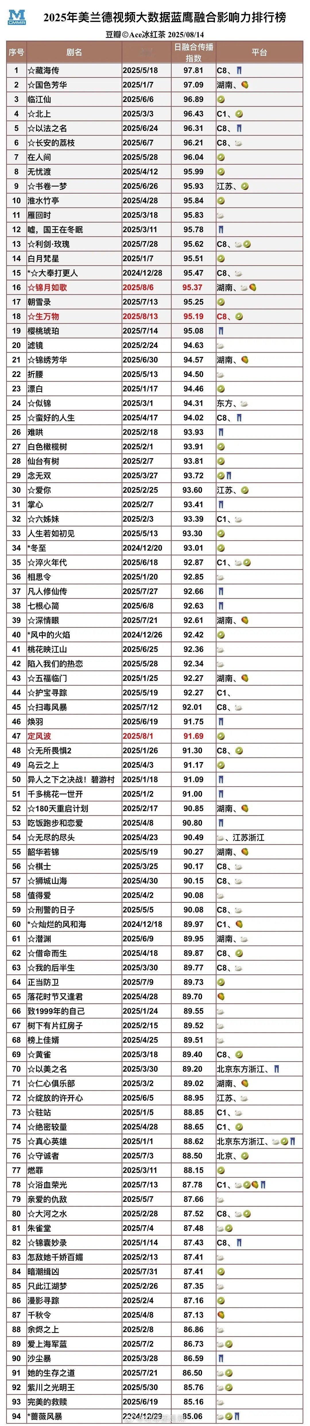 2025美兰德融合影响力排行榜 ​​​