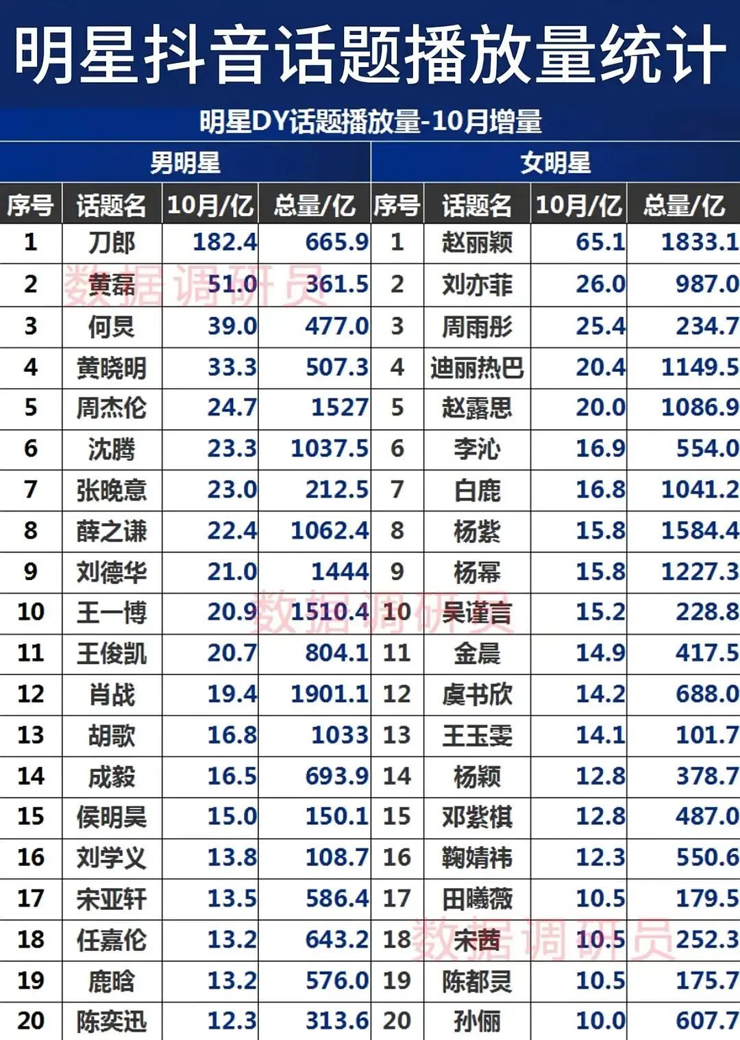 十月艺人短视频播放量统计 ​​​