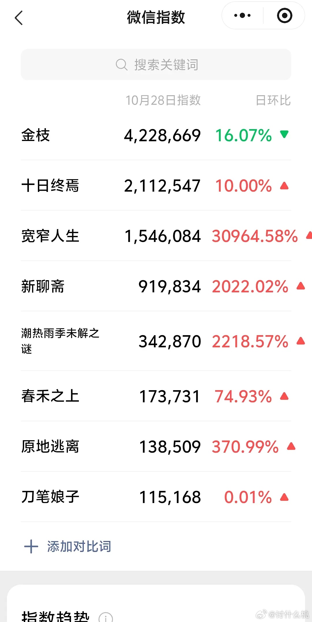 昨日鹅卖菜大会各剧微指 ​​​