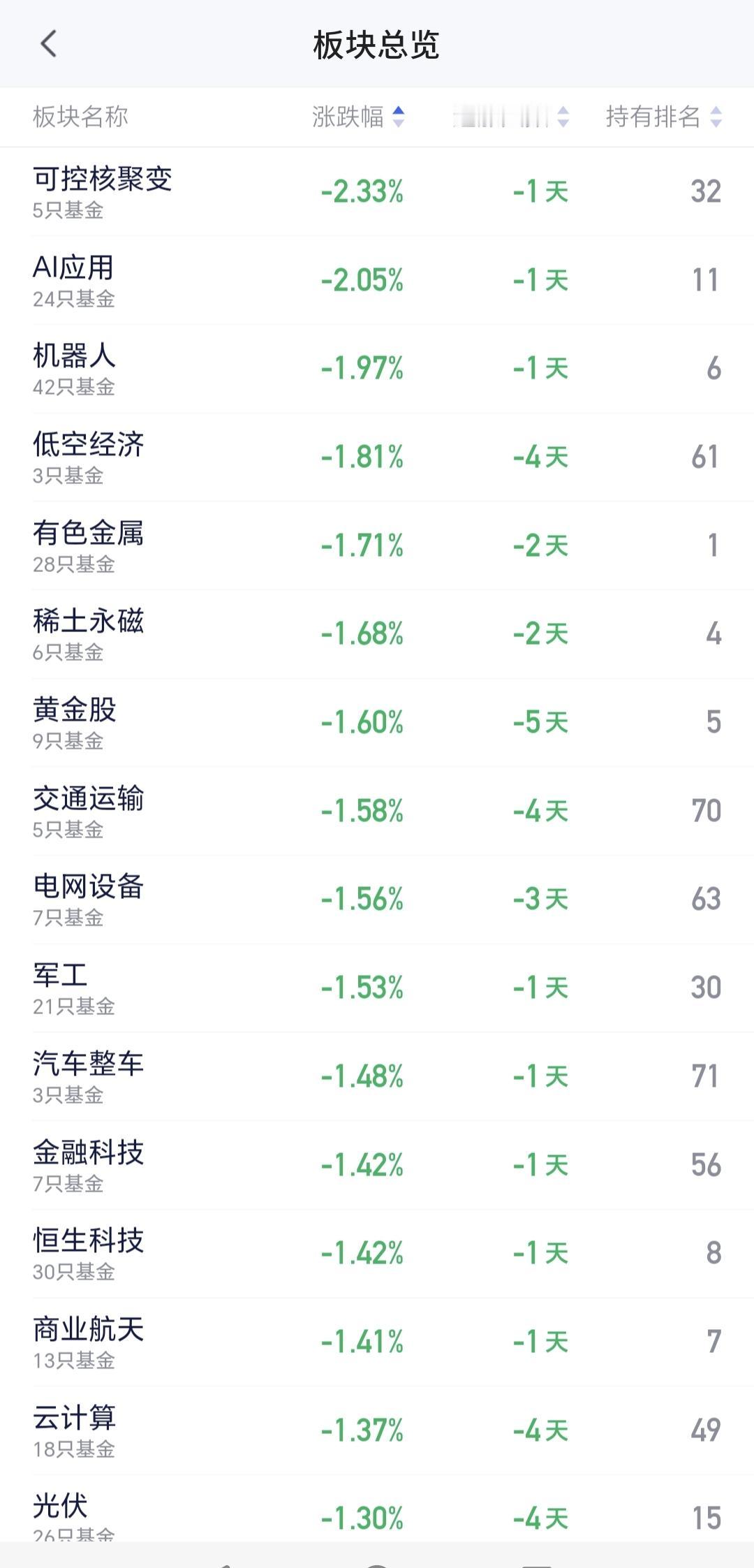 基金：AI应用板块和可控核聚变板块
今天市场下跌幅度最大的三个板块是：可控核聚变