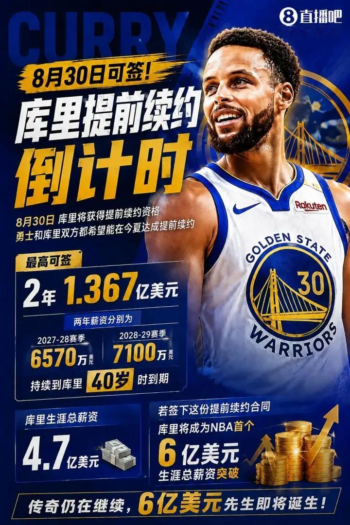 曝库里即将2年1.4亿续约 据此前报道，库里将在8月30日获得提前续约资格，勇士