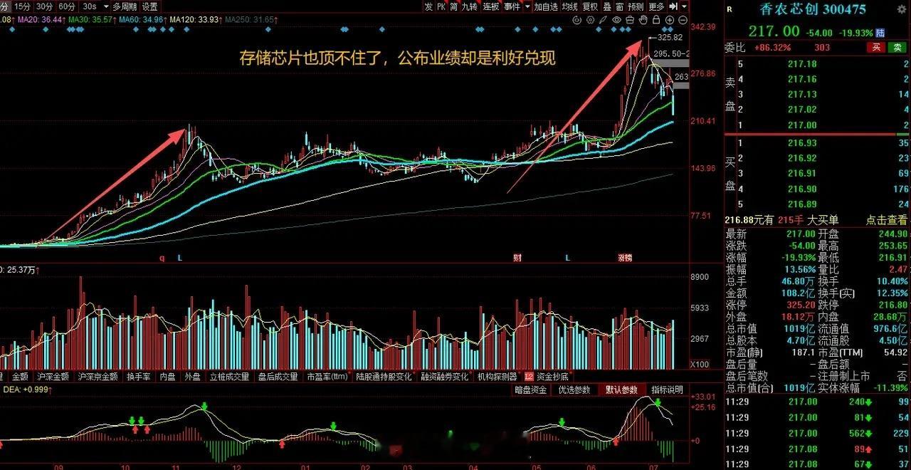 大A今天最惨的票已经诞生了！刚公布业绩暴涨20多倍，今天却直接高位20cm跌停，