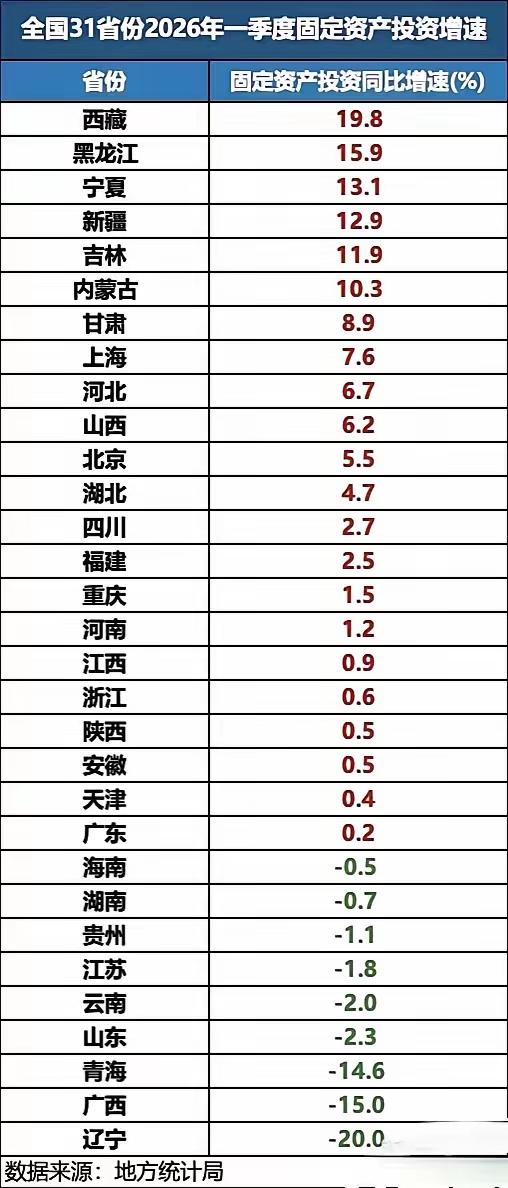 都没钱了，也都不投资了!江西、浙江勉强维持2025年的水平。
辽宁、山东、已经缩