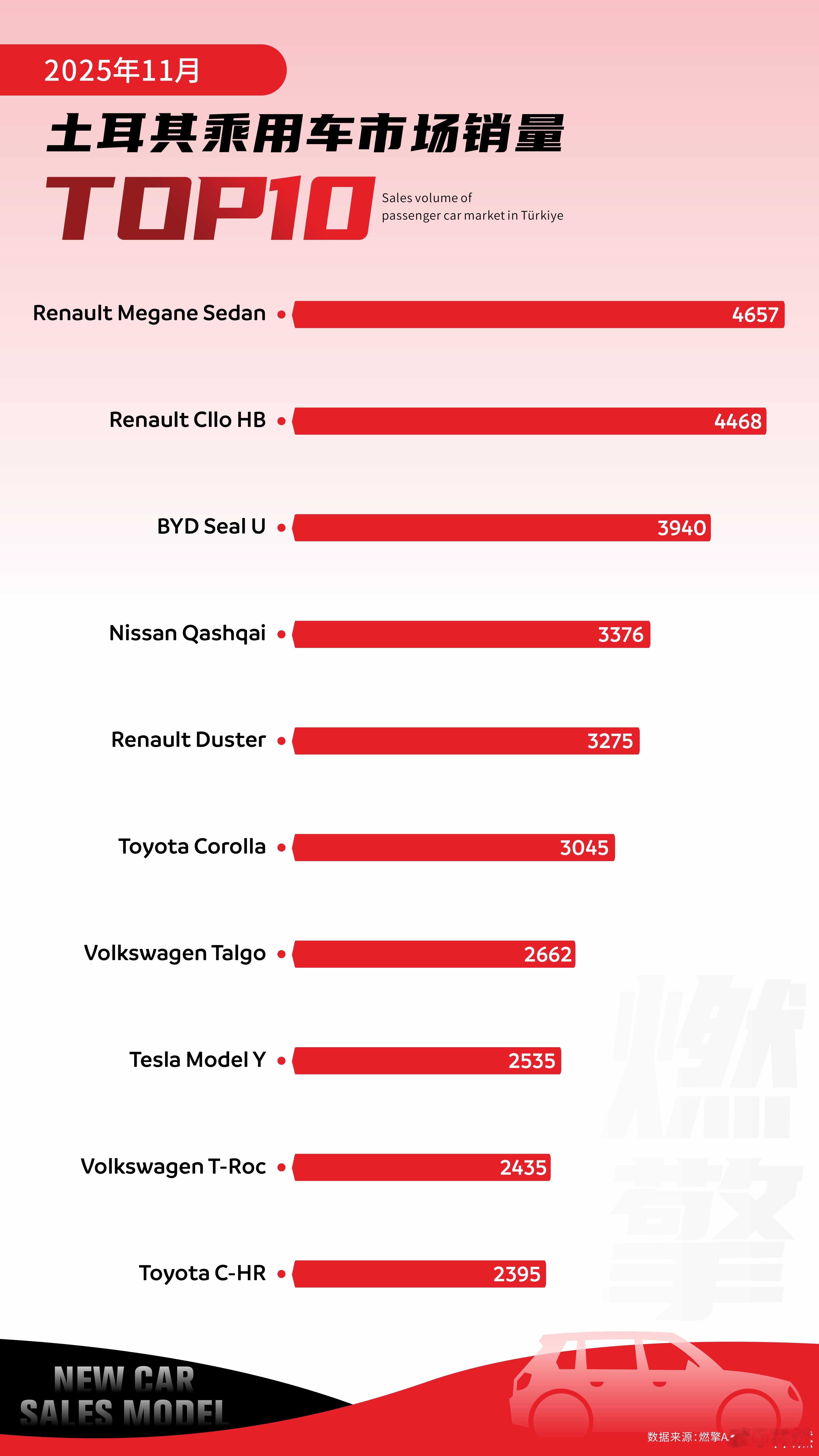 11月土耳其乘用车销量：比亚迪Seal U以3940辆的销量位列第三从2025年