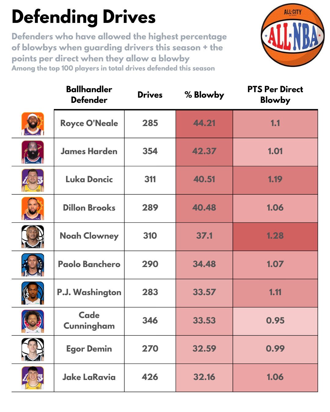 ALL NBA Podcast制图，本赛季联盟防突破被过掉比例最高的球员，以及他