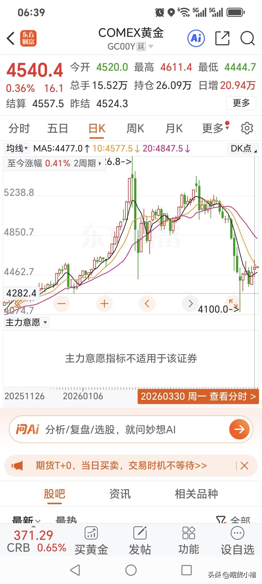 周一国际金价
小幅走强上涨。
昨日国际金价开盘4520美元，
盘中最高升至461