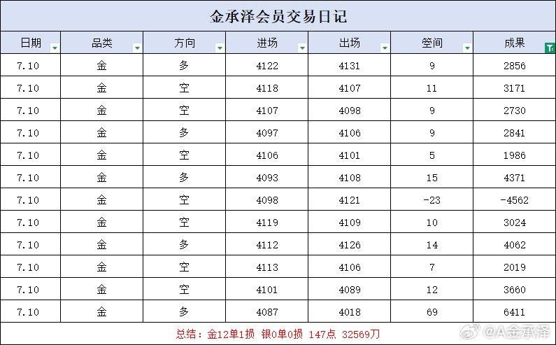 周五区间震荡行情，多数交易顺利洛岱，仅一次小幅回撤。懂得及时止损控风险，稳住整体