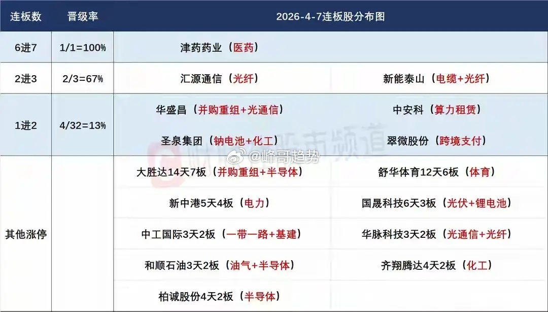 盘前预案：医药光纤强分歧下只能牟定龙头；化工整体注意一日游风险！1、节后的市场整
