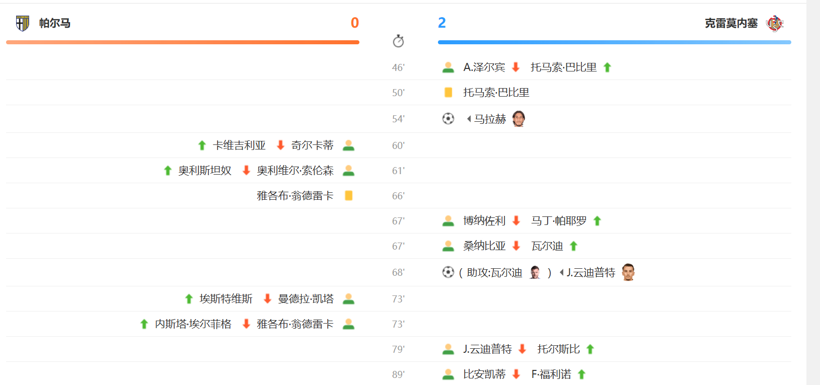 果然换帅如换刀啊，克雷默内塞新帅詹保罗上任后的第一场比赛，就带着深陷保级区的克雷