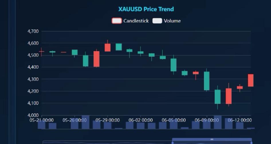 黄金的"深V"反转。
	
上周金价从4917美元高位暴跌至4046美元，跌幅近1