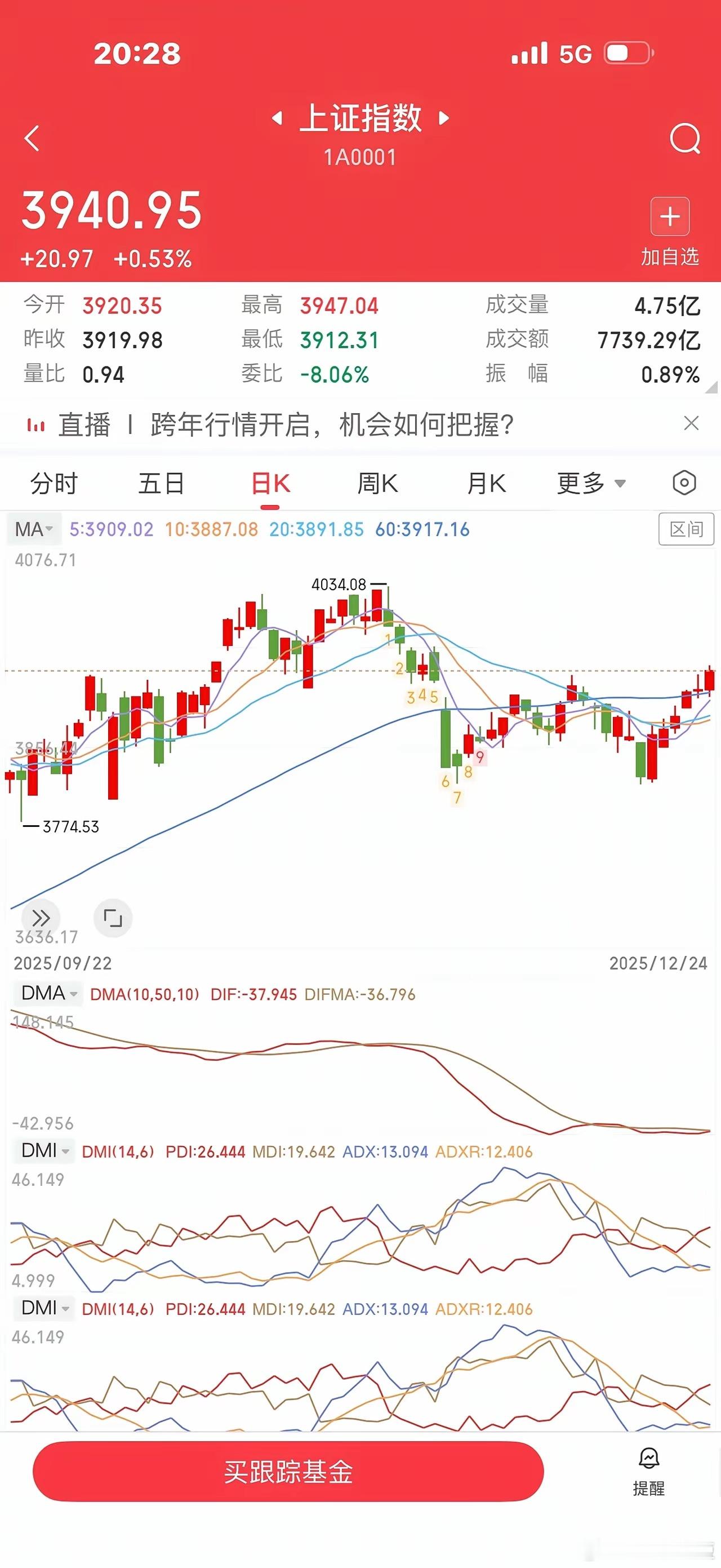 春季行情提前启动，大盘6连涨后，今晚央行再释重磅信号，继续实施适度宽松货币政策，