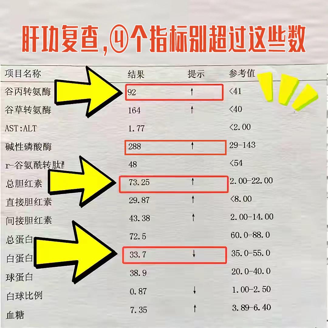 肝功能复查，④个指标别超过这些数  ①谷丙和谷草别超过40 排除生理性...