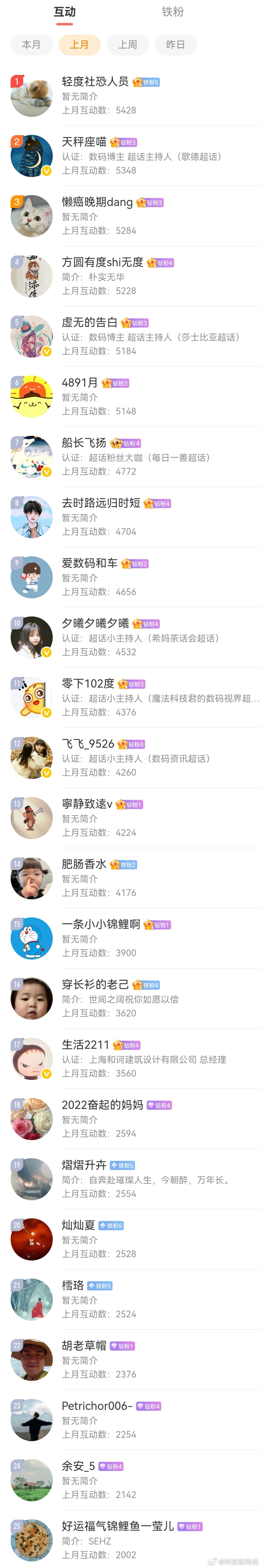 全民宠粉计划5月结束了，感谢大家的支持，期待6月一起加油