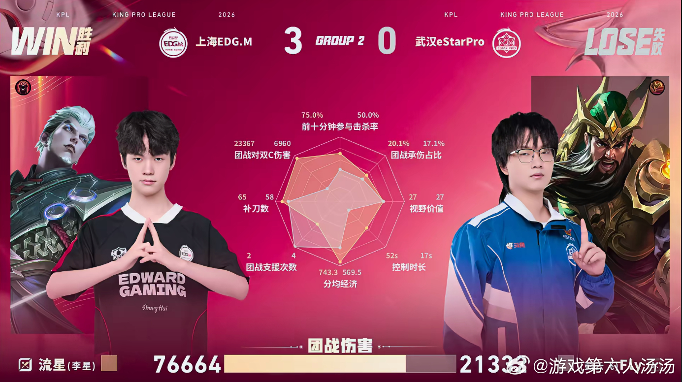 EDGM二连胜锁定A组EDGM战胜eStar手感火热挡不住！EDGM两战全胜稳稳
