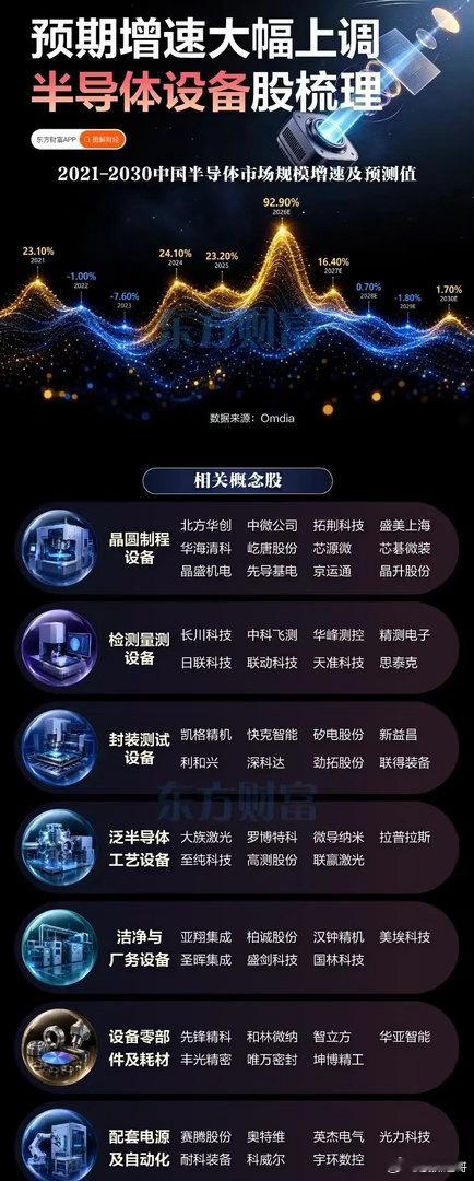 标题：行业预期增速大幅上调！半导体设备赛道迎来关键窗口，全产业链清单梳理最近盘面
