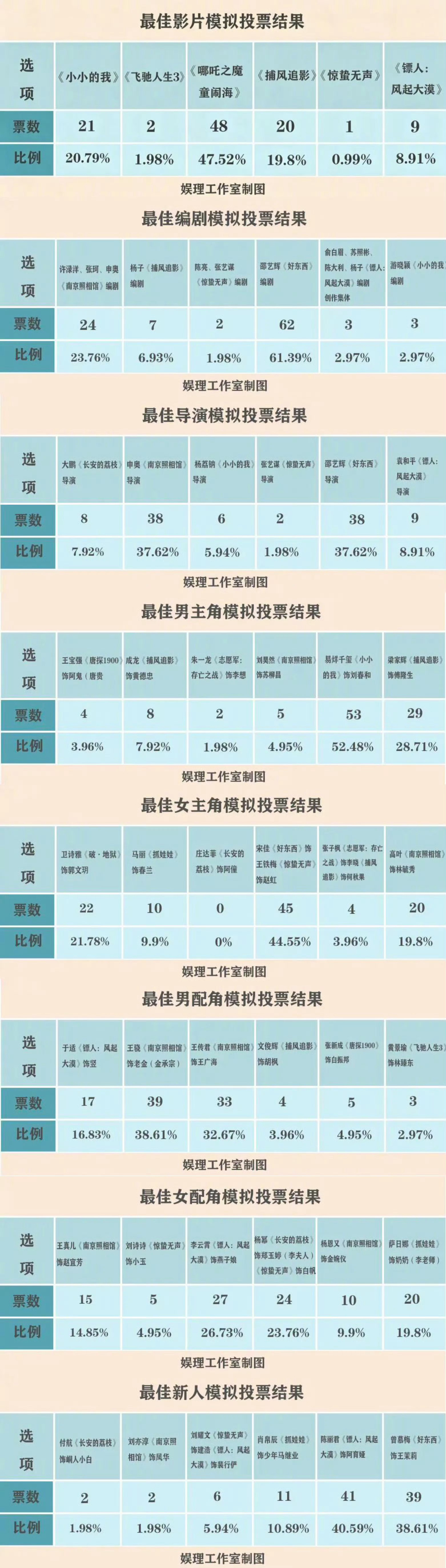 百花奖101人预测结果 动画电影（哪吒）、现实主义（小小的我）、年代史诗（南京照