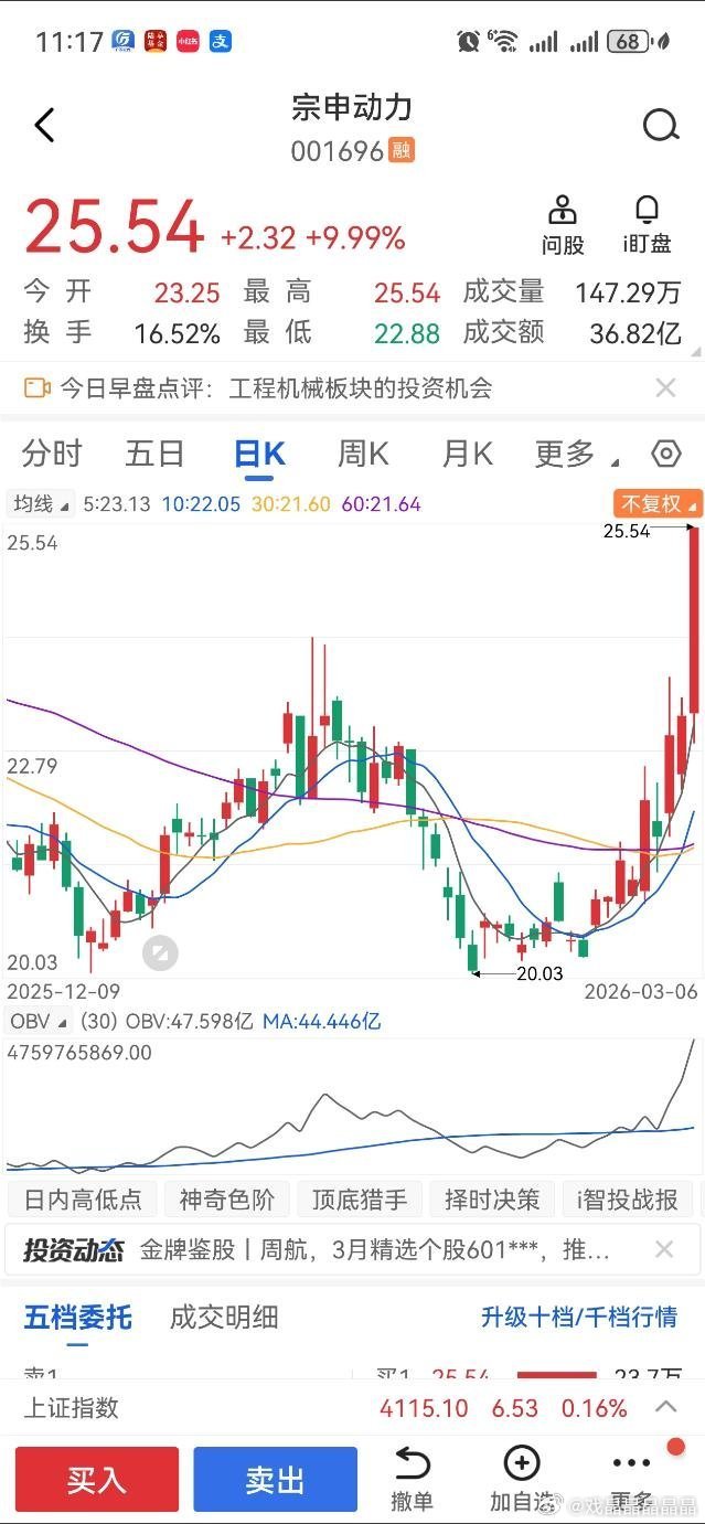 宗申今天涨停了，有人说跟我昨天发的伊朗飞天小摩托的瓜有关系，我自己都没买。。。 