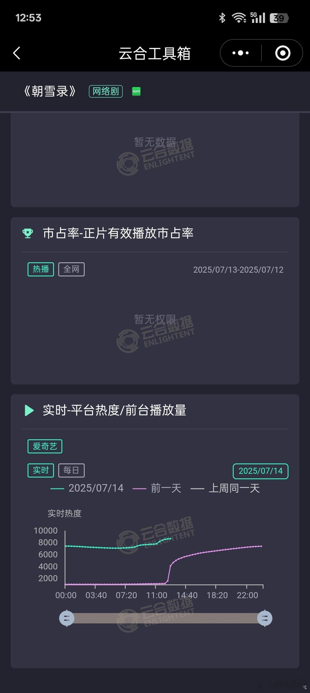 《朝雪录》工作日直接起飞了，爱奇艺真是越来越随性了…[笑cry][笑cry][笑