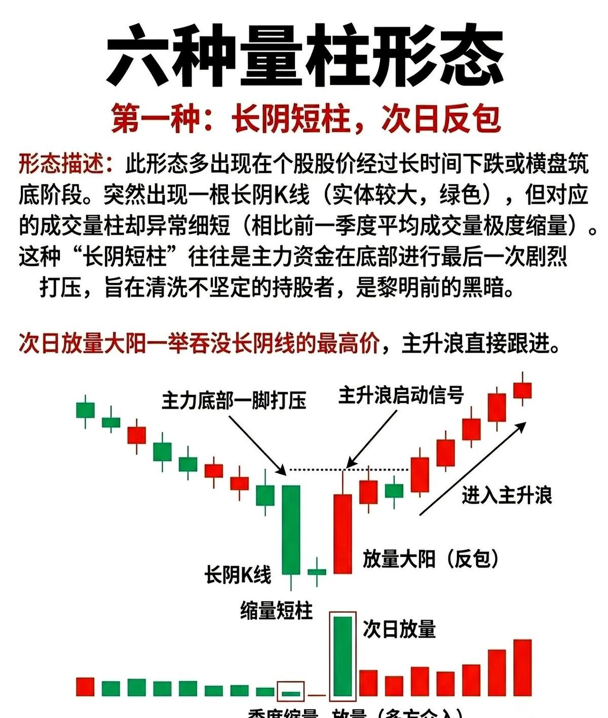 那根刺眼的大阳线一出来，所有人都觉得要起飞了。但真正的高手，目光却死死盯住它身后